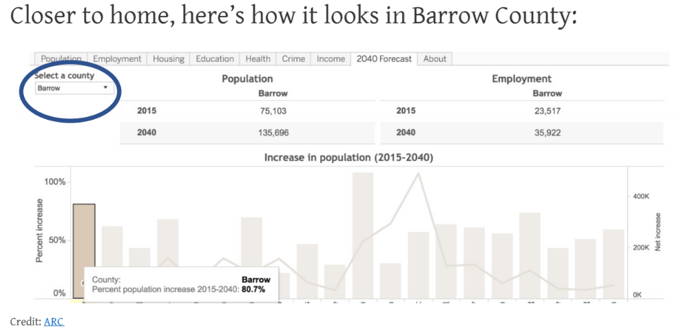 Barrow County Population Increase