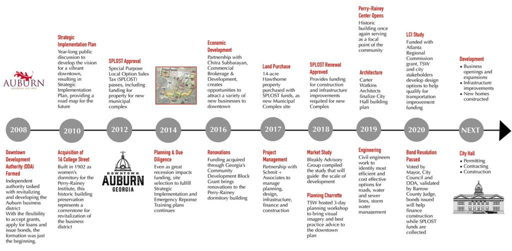 Auburn Timeline. Click to enlarge